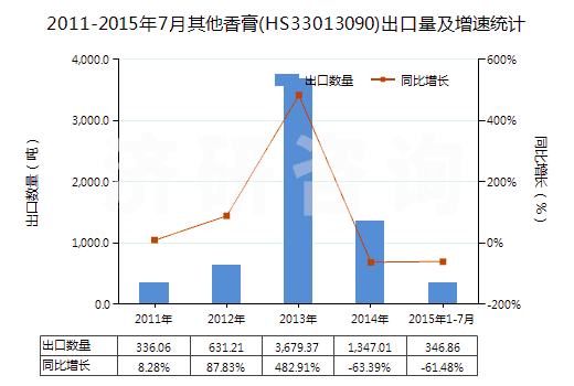 2011-2015年7月其他香膏(HS33013090)出口量及增速統(tǒng)計(jì)